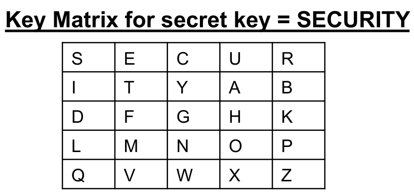key matrix for security key playfair cipher
