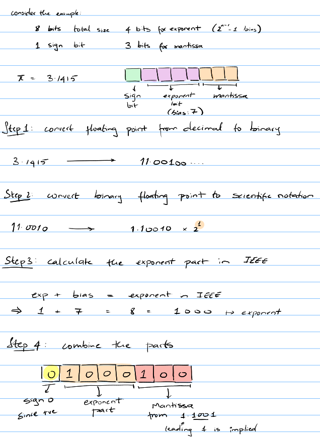 IEEE Floating point example