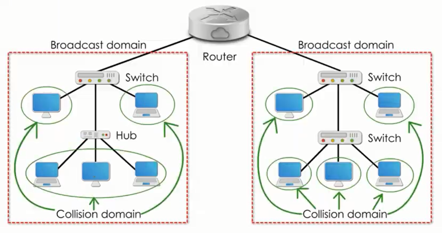 broadcast and collision domains