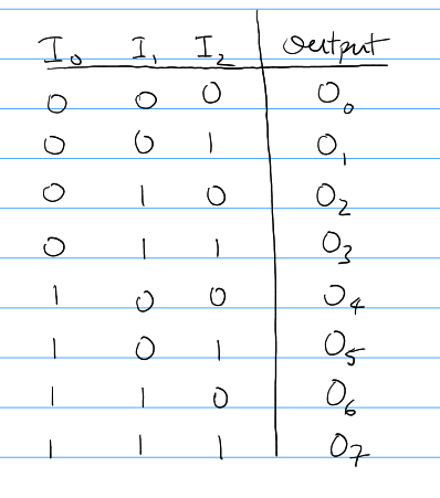 Decoder Truth table