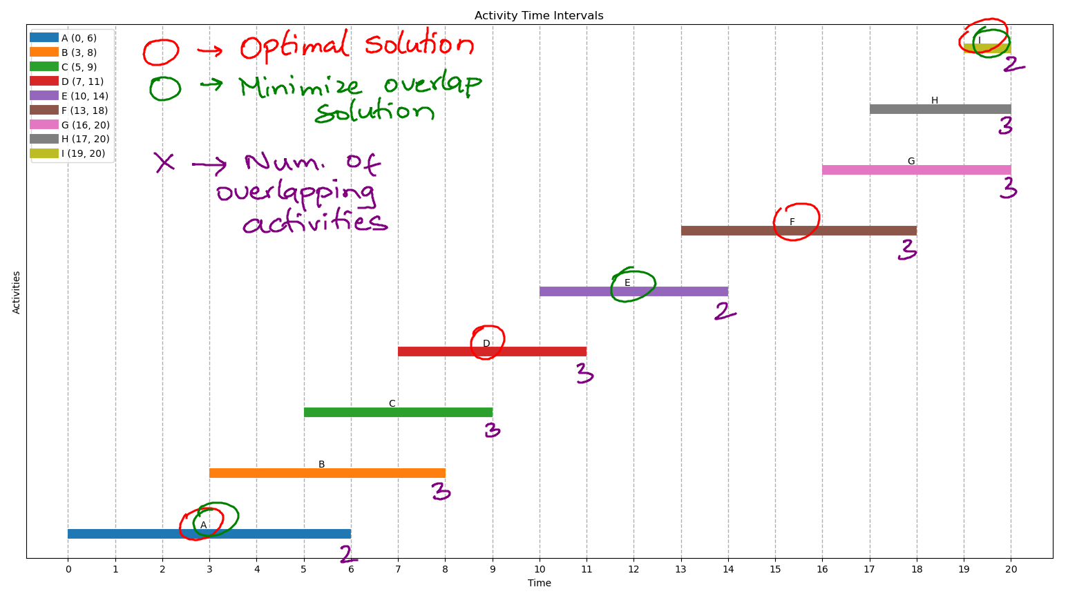 counter-example for greedy strategy