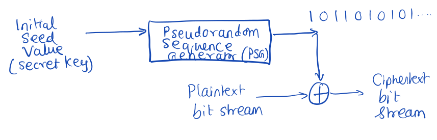 stream cipher diagram
