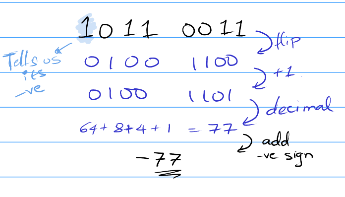 Signed binary to signed decimal