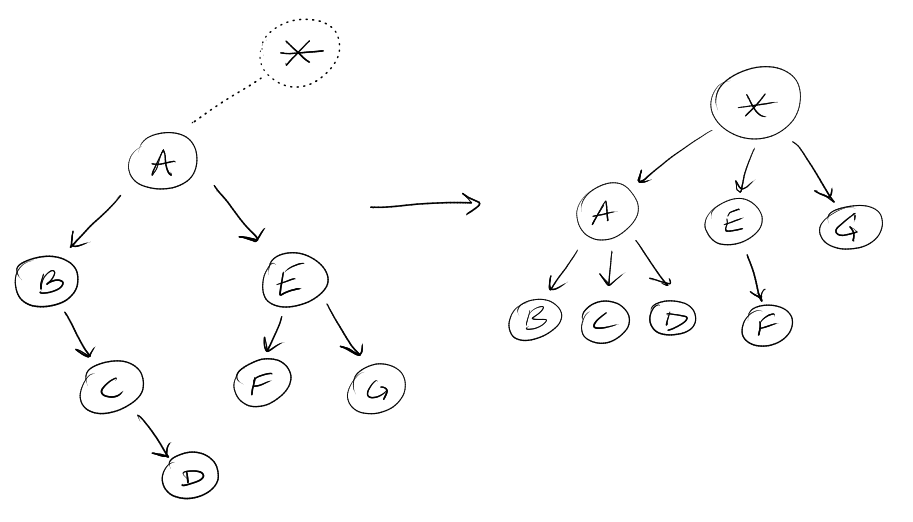 converting a binary tree to an ordinal tree