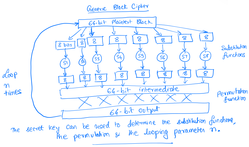 generic block cipher