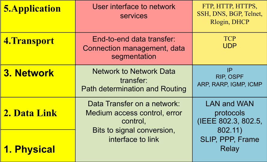 tcp/ip protocol suite in each node