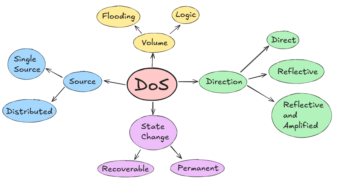 classification of DoS attacks