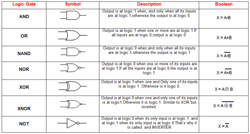 Logic Gates
