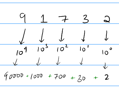 Number system