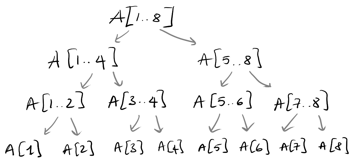 subarray data structure visualized