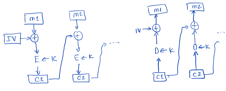 CBC method of encryption and decryption