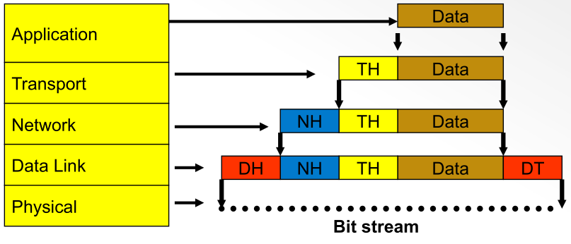data encapsulation diagram