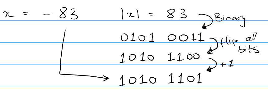 Signed decimal to signed binary