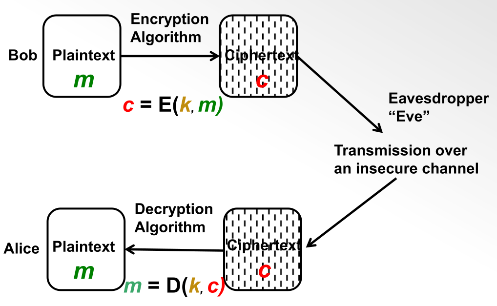 diagram of symmetric key encryption
