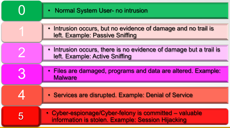 levels of intrusion