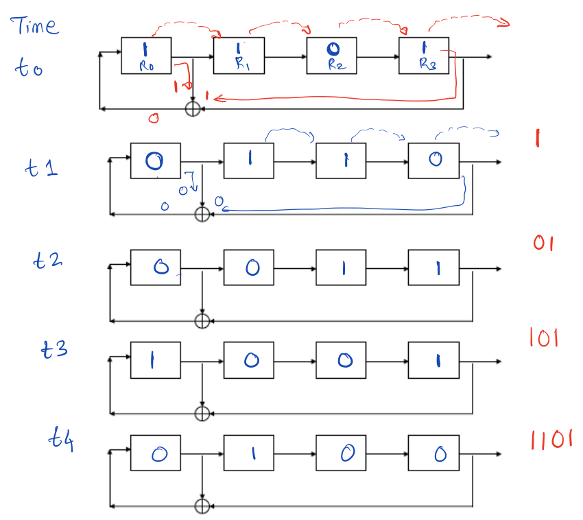 LFSR example
