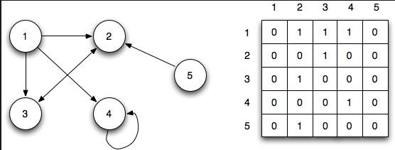 adjacency-matrix-example