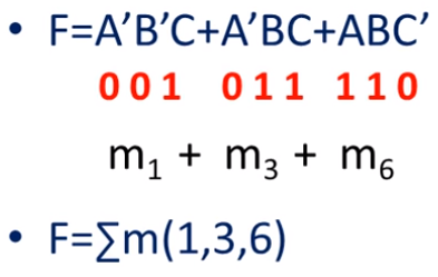 Min term representation of function