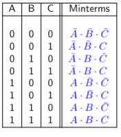 Minterms