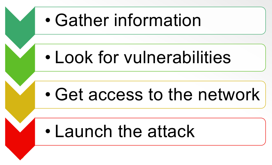anatomy of a cyber attack